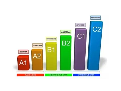 Які рівні англійської мови є?